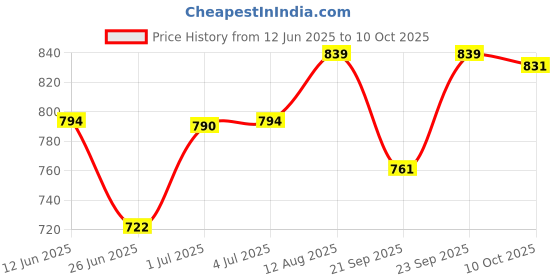 amazon.in Venusia Tinted sunscreen SPF115I Full spectrum protection I UVA, UVB, Blue light protect I with Anti-oxidant I Sweat & water resistant I No white cast I clinically tested for all skin types I 50 g Price History Graph from 12 Jun 2025 to 10 Oct 2025