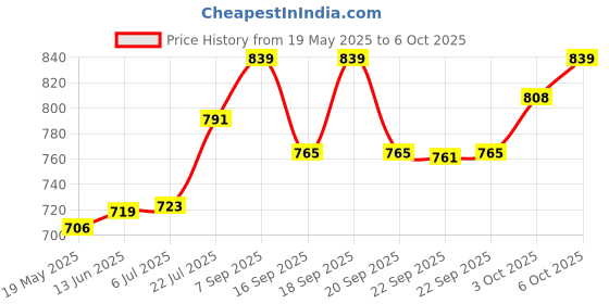 amazon.in VENUSIA Water Based Sunscreen I Spf 65 I 8Hrs Hydration Lock I Uva, Uvb Protection I No White Cast I 50 G, All Price History Graph from 19 May 2025 to 6 Oct 2025