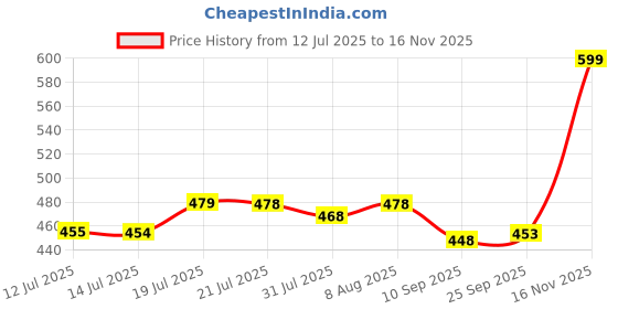 amazon.in venzina 4 Pairs Magnetic Hijab Pins for Scarf, Sakura Hijab Magnets, Floral Hijab Magnetic Pins Elegant Magnetic Pins for Hijab, Multi-Use Pinless Hijab Magnet for Women Scarves venzina Price History Graph from 12 Jul 2025 to 16 Nov 2025