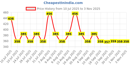 amazon.in venzina Arm Warmers for Women, Long Fingerless Gloves for Women, Y2K Winter Sleeves Knitted Arm Sleeves Gloves for Teen Girls, Fashion Hand Wrist Warmer for Daily, Party, Hip Hop venzina Price History Graph from 10 Jul 2025 to 2 Nov 2025