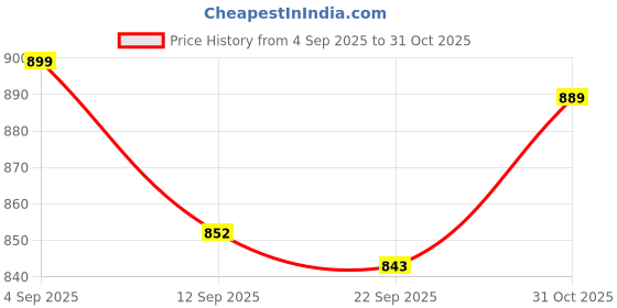 amazon.in venzina Racerback Sports Bras for Women,High Impact Running Bra Workout Crop Tank Tops Longline Sports Bra Push up venzina Price History Graph from 4 Sep 2025 to 31 Oct 2025