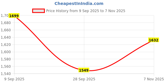 amazon.in venzina UPF 50+ Sun Jacket for Men Long Sleeve Zip-up Sun Jacket with Zip Pocket, Removable Hat, Quick Dry Loose-fit UV Protection Clothing for Driving, Riding, Hiking venzina Price History Graph from 9 Sep 2025 to 7 Nov 2025