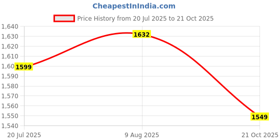 amazon.in venzina UPF 50+ Sun Jacket for Men Long Sleeve Zip-up Sun Jacket with Zip Pocket, Removable Hat, Quick Dry Loose-fit UV Protection Clothing for Driving, Riding, Hiking venzina Price History Graph from 20 Jul 2025 to 21 Oct 2025