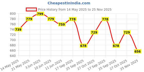 amazon.in venzina UPF 50+ Sun Umbrella Pocket Sun Umbrella Black Coated Liner & Fiberglass Ribs Design Fashion Folding Travel Lightweight Umbrella with Rubberized Loop Handle venzina Price History Graph from 14 May 2025 to 25 Nov 2025