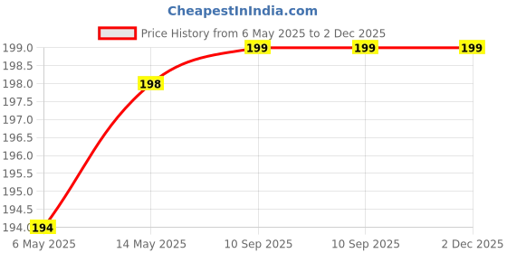 amazon.in venzina Venzina® 3pcs 60ml Travel Bottles for Toiletries Refillable Plastic Travel Containers Dispenser with Lid Small Leak Proof Empty Squeeze Bottles Kit for Toiletries, Cream, Shampoo, Lotion venzina Price History Graph from 6 May 2025 to 2 Dec 2025