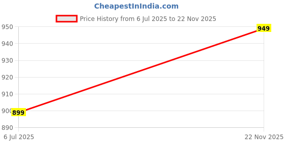 amazon.in venzina Venzina® Women's Stretch Active Pants Ultra Stretch Breathable Casual Cool Sensation Quick Drying Work Glide Comfy Fit Slip On Pants venzina Price History Graph from 6 Jul 2025 to 22 Nov 2025