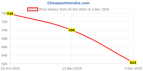 amazon.in venzina Women's Thermal Top Double-Sided Fleece Long Sleeve T-Shirt Warm Soft Stretchable Slim Fit Base Layer for Fall & Winter I Casual, Office venzina Price History Graph from 25 Oct 2025 to 3 Dec 2025