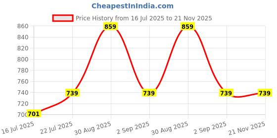 amazon.in Venzina® 3 Stars Table Tennis Racket Professional Table Tennis (T. T) Set, Storage Bag and 3 Ping Pong Balls, All-in-One Ping Pong Paddle Playset - Table Tennis Bats for Boys and Girls Beginners Gift Price History Graph from 16 Jul 2025 to 21 Nov 2025