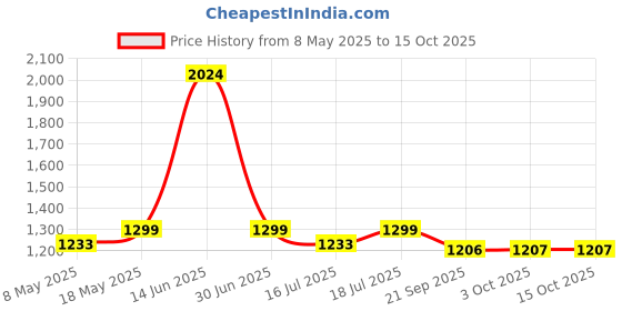 amazon.in Venzina® Hammock for Camping Outdoor Activities with 2 Fixing Straps, Hammock Swing for Adults Kids, Portable Ultralight Nylon Hammock for Travel Beach Trekking, Maximum 200kg Load Price History Graph from 8 May 2025 to 14 Oct 2025