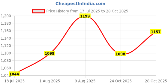 amazon.in venzina Venzina® UPF 50+ Light Jacket Full Zip Sun Protection Hoodie Long Sleeve Sun Shirts for Men Hiking Fishing Cooling Top venzina Price History Graph from 13 Jul 2025 to 24 Oct 2025