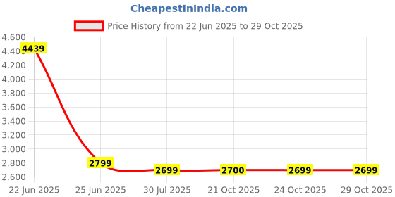 amazon.in venzina Venzina® Waterproof Tarp Tent Canopy Kit for Outdoor Camping With Assembly Accessories, UPF 50+ Sunshade for Picnic, Portable Heavy-Duty Sun Shade (10x10) venzina Price History Graph from 22 Jun 2025 to 29 Oct 2025