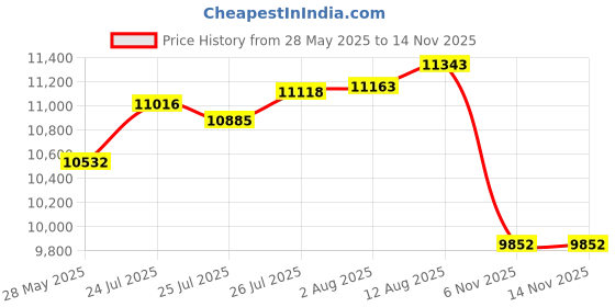 amazon.in Venzo Bicycle Bike 1/4 Inch Driver - Torque Wrench Allen Key Tools Socket Set Kit 2-24Nm - Small Adjustable Price History Graph from 28 May 2025 to 14 Nov 2025