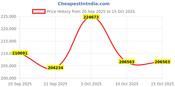 amazon.in Veo Cam 3 – 4K Sports Camera with AI Auto-Tracking, Portable Design, Long Battery Life, and Cloud Storage – Includes $300 Subscription Credit – Perfect for Coaches, Teams, and Sports Enthusiasts Price History Graph from 20 Sep 2025 to 15 Oct 2025