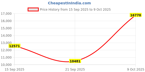 amazon.in vanguard VEO Discover Compact Bag vanguard Price History Graph from 15 Sep 2025 to 9 Oct 2025