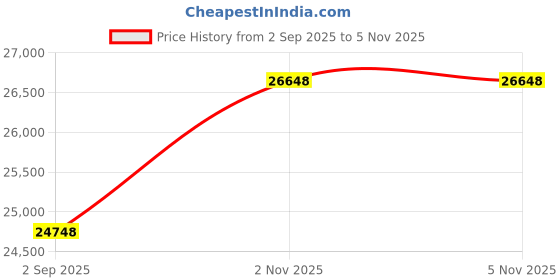 amazon.in vanguard VEO Select 37BRM Camera Backpack, Green vanguard Price History Graph from 2 Sep 2025 to 4 Nov 2025