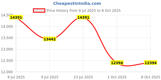 amazon.in vanguard VEO Select Series Camera Backpack vanguard Price History Graph from 9 Jul 2025 to 7 Oct 2025