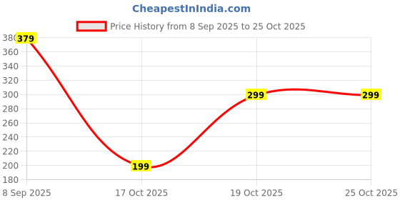 amazon.in Veoni Belle Loose Eyes Glitter Pigment for Makeup and Nails (Champagne Gold) Price History Graph from 8 Sep 2025 to 19 Oct 2025
