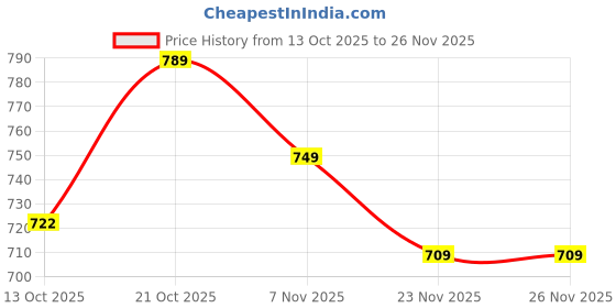 amazon.in veqreqmeq Traditional Ethnic Printed Kurta Palazzo Set with Contrast Dupatta, 3/4 Sleeves veqreqmeq Price History Graph from 13 Oct 2025 to 26 Nov 2025