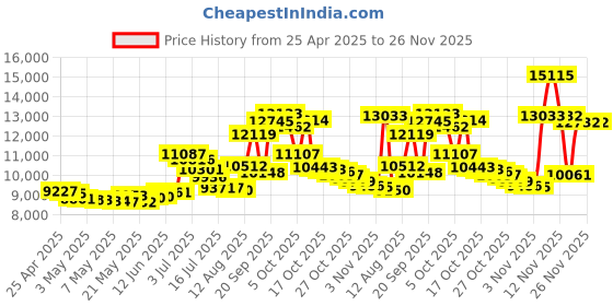 amazon.in VER95159 - Verbatim CD-RW 700MB 2X-4X DataLifePlus Silver Inkjet Printable with Branded Hub - 50pk Spindle Price History Graph from 25 Apr 2025 to 25 Nov 2025