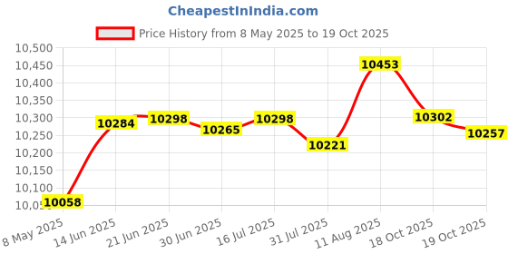 amazon.in VER96542 - Verbatim DVD+R DL 8.5GB 8X Surface - 30pk Spindle Price History Graph from 8 May 2025 to 19 Oct 2025