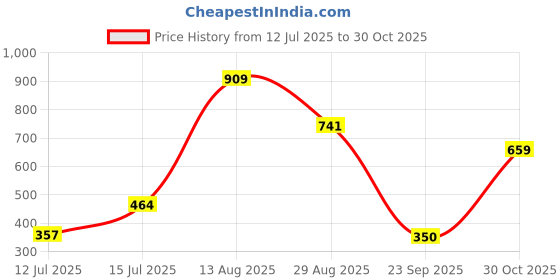 amazon.in marie claire VERA TR Pink Festive Slipon Ring toe Toe Ring Thong Slipper Flat & Low HH 0-25 MM For Women marie claire Price History Graph from 12 Jul 2025 to 30 Oct 2025