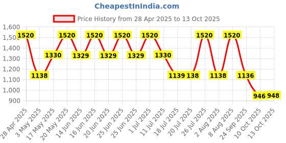 amazon.in Vera Wang Embrace Periwinkle and Iris Fine Fragrance Mist 240ml vera wang Price History Graph from 28 Apr 2025 to 13 Oct 2025