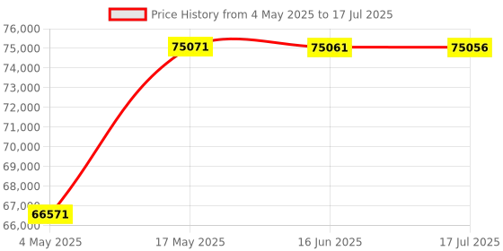 amazon.in Veracity LongSPAN-Point to Ethernet POE Extender Camera Unit (P/N VLS-1P-C) Price History Graph from 4 May 2025 to 17 Jul 2025