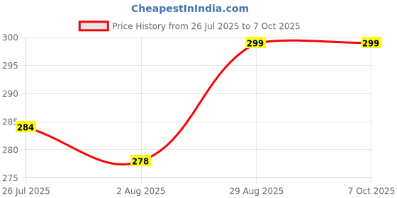 amazon.in Verafina Cycle 16 in 1 Cycle Tool kit Multi-Purpose Mountain Cycle Repair Tool kit Allen Key Spoke Cycle Tool kit Set All Cycle Price History Graph from 26 Jul 2025 to 6 Oct 2025