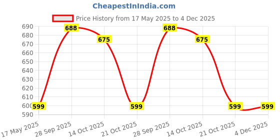 amazon.in verage Boxer - Men's Polyester 37 litres Duffle Bag/Gym Bag with Shoes Compartment (Grey) verage Price History Graph from 17 May 2025 to 4 Dec 2025