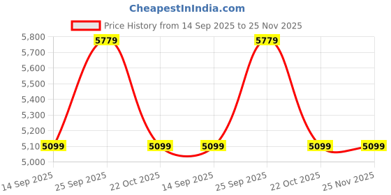 amazon.in verage Carry On Underseat Luggage with USB Port, Underseater Rolling Spinner Luggage,14.5 inches Softside Suitcase Airline Approved, Navy, Upgrade-14-Inch Plus Underseat verage Price History Graph from 14 Sep 2025 to 25 Nov 2025