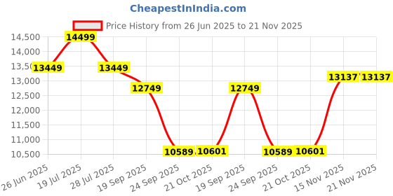 amazon.in verage Defender Premium 37L Aluminium Body Cabin Size Luggage with Zipperless Frame Closure & Dual TSA Approved Clasp Locks - Spinner Trolley Bag for Travel (Silver, 20”/56 cm) verage Price History Graph from 26 Jun 2025 to 20 Nov 2025
