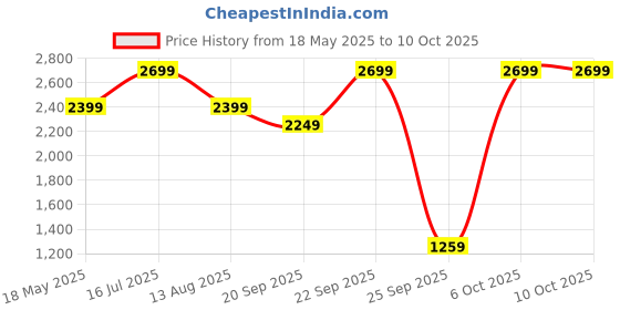 amazon.in verage Falcon 59 cm Soft-Sided Cabin Size Carry-On Expandable Suitcase 360 Spinner Luggage Trolley Bag with Anti-Theft Zippers (VRFLC9-20-BB) verage Price History Graph from 18 May 2025 to 10 Oct 2025