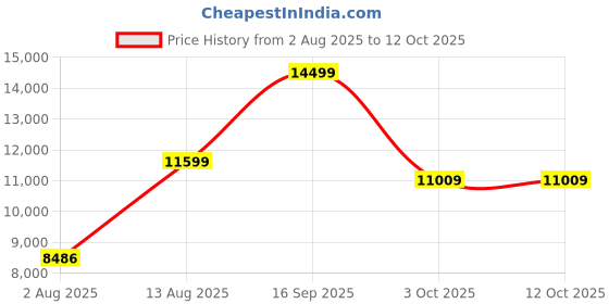 amazon.in verage Luxe Aviator 100% Aluminum Hardside Spinner Luggage with Multi-Directional Wheels and Telescoping Handle (Silver) verage Price History Graph from 2 Aug 2025 to 12 Oct 2025