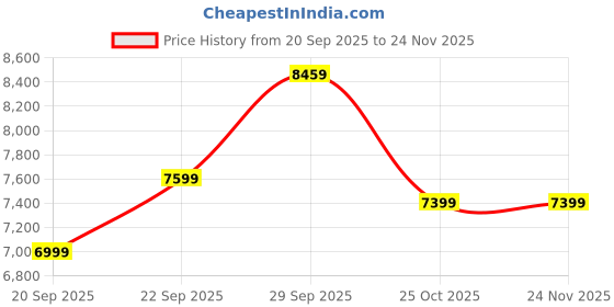 amazon.in verage Luxe Celeste 70 cms Medium Check in Luggage with TSA Lock Polycarbonate 8 Wheel Laptop Suitcase Trolley (White) verage Price History Graph from 20 Sep 2025 to 24 Nov 2025
