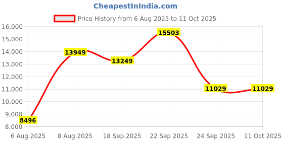 amazon.in verage Luxe Defender Premium 62L Aluminium Body Cabin Size Luggage with Zipperless Frame Closure & Dual TSA Approved Clasp Locks - Spinner Trolley Bag for Travel (Silver, 24”) verage Price History Graph from 6 Aug 2025 to 4 Oct 2025