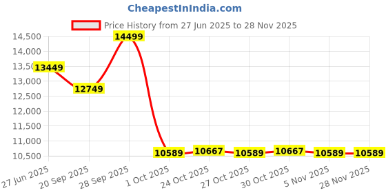 amazon.in verage Luxe Defender Premium Aluminium Body Cabin Size Luggage with Zipperless Frame Closure & Dual TSA Approved Clasp Locks - Spinner Trolley Bag for Travel (Gun Metal) verage Price History Graph from 27 Jun 2025 to 27 Nov 2025