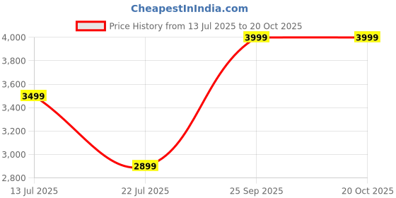 amazon.in verage Luxe Diamond 56 Cms (S) Expandable Hardsided Cabin Size Carry-On Spinner Luggage Suitcase with TSA Approved Lock (Blue 20") verage Price History Graph from 13 Jul 2025 to 20 Oct 2025