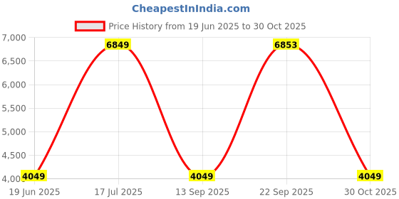 amazon.in verage Luxe Diamond 78 Cms (L) Expandable Hardsided Check-in Spinner Luggage Suitcase with TSA Approved Lock (Blue 29") verage Price History Graph from 19 Jun 2025 to 30 Oct 2025