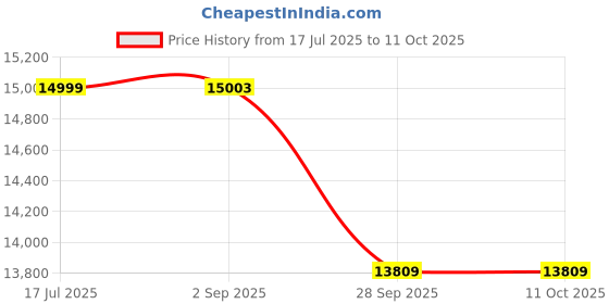amazon.in verage Luxe Guardian+ Full Aluminium Body Large Check-in Luggage with Zipperless Frame Closure & Dual TSA Approved Clasp Locks Spinner Suitcase Trolley Bag for Travel (Gun Metal) verage Price History Graph from 17 Jul 2025 to 11 Oct 2025