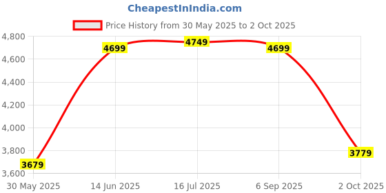 amazon.in verage Luxe Romero 65 cms Medium Check-in Expandable Hardsided Suitcase with TSA Approved Lock, Bottle Holder & Front Handle Luggage Trolley Bag for Travel (Midnight) verage Price History Graph from 30 May 2025 to 2 Oct 2025