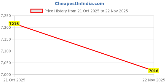 amazon.in verage Luxe Swansea Expandable Size (M) Soft Luggage with TSA Lock, Silent Double Caster Wheels, USB Port (Size S), Anti-Bacterial RPET Fabric, and 3-Year Warranty (Black,24) verage Price History Graph from 21 Oct 2025 to 22 Nov 2025