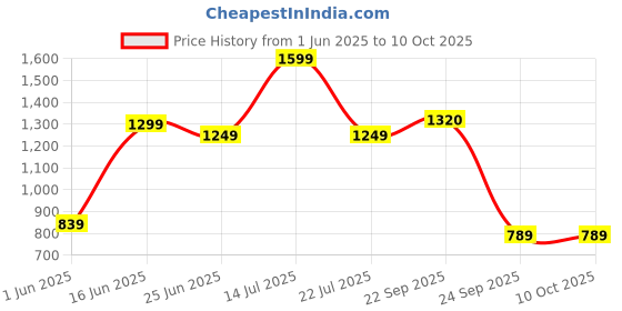 amazon.in verage Milan Polyester Medium Check in Trolley 69 cm Blue, 2 Wheels Soft Sided Suitcase Luggage (VRMIL24BL) verage Price History Graph from 1 Jun 2025 to 10 Oct 2025