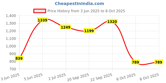 amazon.in verage Milan Polyester Medium Check in Trolley 69 cm Red, 2 Wheels Soft Sided Suitcase Luggage (VERMILRED24) verage Price History Graph from 3 Jun 2025 to 7 Oct 2025