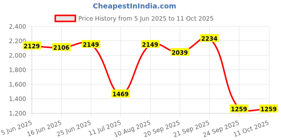 amazon.in verage Moscow 59 Cm Soft Sided Cabin Carry Expandable Suitcase Luggage Bag with Telescopic Trolley and 360 Spinner 8 Wheels (Red, 20 Inch) verage Price History Graph from 5 Jun 2025 to 10 Oct 2025