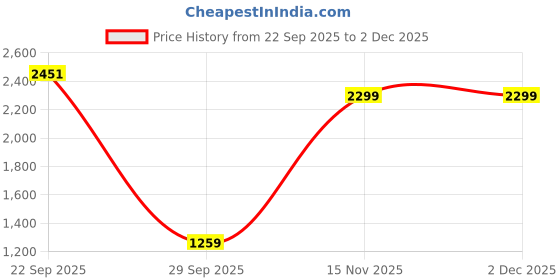 amazon.in verage Nevada 59 cm Soft-Sided Carry-On Cabin Size Expandable Suitcase 8 Wheel Spinner Luggage Trolley Bag (VRNVD1-20-TL) verage Price History Graph from 22 Sep 2025 to 2 Dec 2025