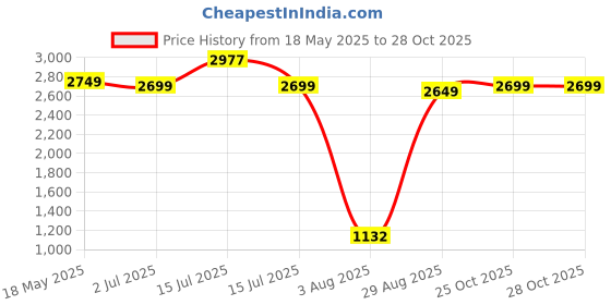 amazon.in verage Optimus 57 cms Red Soft Sided Cabin Size Carry On Luggage Trolley Bag for Travel with Expandable & Anti Theft Zipper Suitcase Spinner for Men and Women verage Price History Graph from 18 May 2025 to 28 Oct 2025