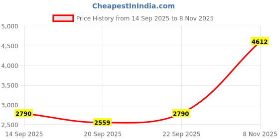 amazon.in verage Specter 57 cms Blue Soft Sided Cabin Size Carry On Luggage Trolley Bag for Travel with Expandable & Anti Theft Zipper Suitcase Spinner for Men and Women verage Price History Graph from 14 Sep 2025 to 8 Nov 2025