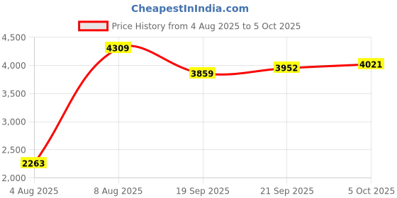 amazon.in verage Specter 80 cms Red Soft Sided Large Check-in Luggage Trolley Bag for Travel with Expandable & Anti Theft Zipper Suitcase Spinner for Men and Women verage Price History Graph from 4 Aug 2025 to 5 Oct 2025