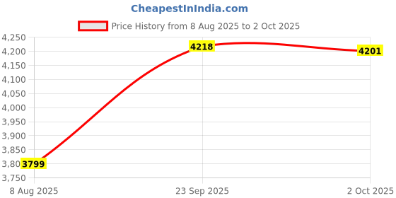 amazon.in verage Specter 80 cms Space Grey Soft Sided Large Check-in Luggage Trolley Bag for Travel with Expandable & Anti Theft Zipper Suitcase Spinner for Men and Women verage Price History Graph from 8 Aug 2025 to 2 Oct 2025