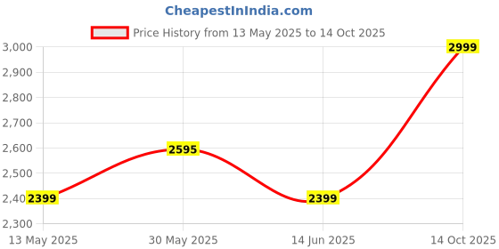 amazon.in verage V Lite - Falcon 58 cms Black Carry-On Softside Trolley Bag Expandable Suitcase Travelling Spinner Luggage with Anti-Theft Zippers for Men and Women verage Price History Graph from 13 May 2025 to 14 Oct 2025